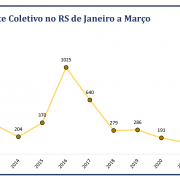 Roubo a Transporte Coletivo no RS de Janeiro a Março