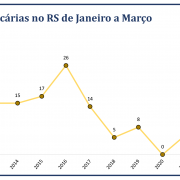 Ocorrências Bancárias no RS de Janeiro a Março