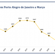 Roubo de Veículos em Porto Alegre de Janeiro a Março