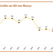 Vítimas de Homicídio no RS em Março