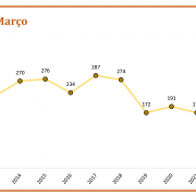 CVLI no RS em Março