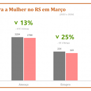 Violência Contra a Mulher no RS em Março