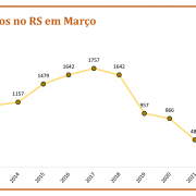Roubo de Veículos no RS em Março