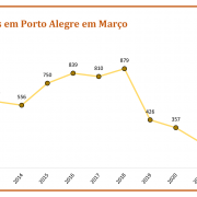 Roubo de Veículos em Porto Alegre em Março